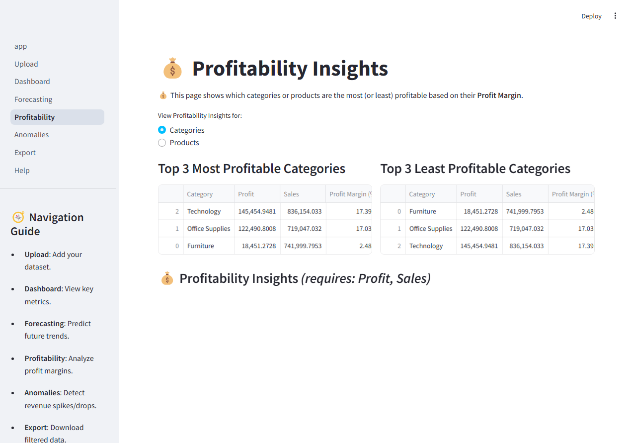 Profitability analysis dashboard showing revenue, costs, and profit margins