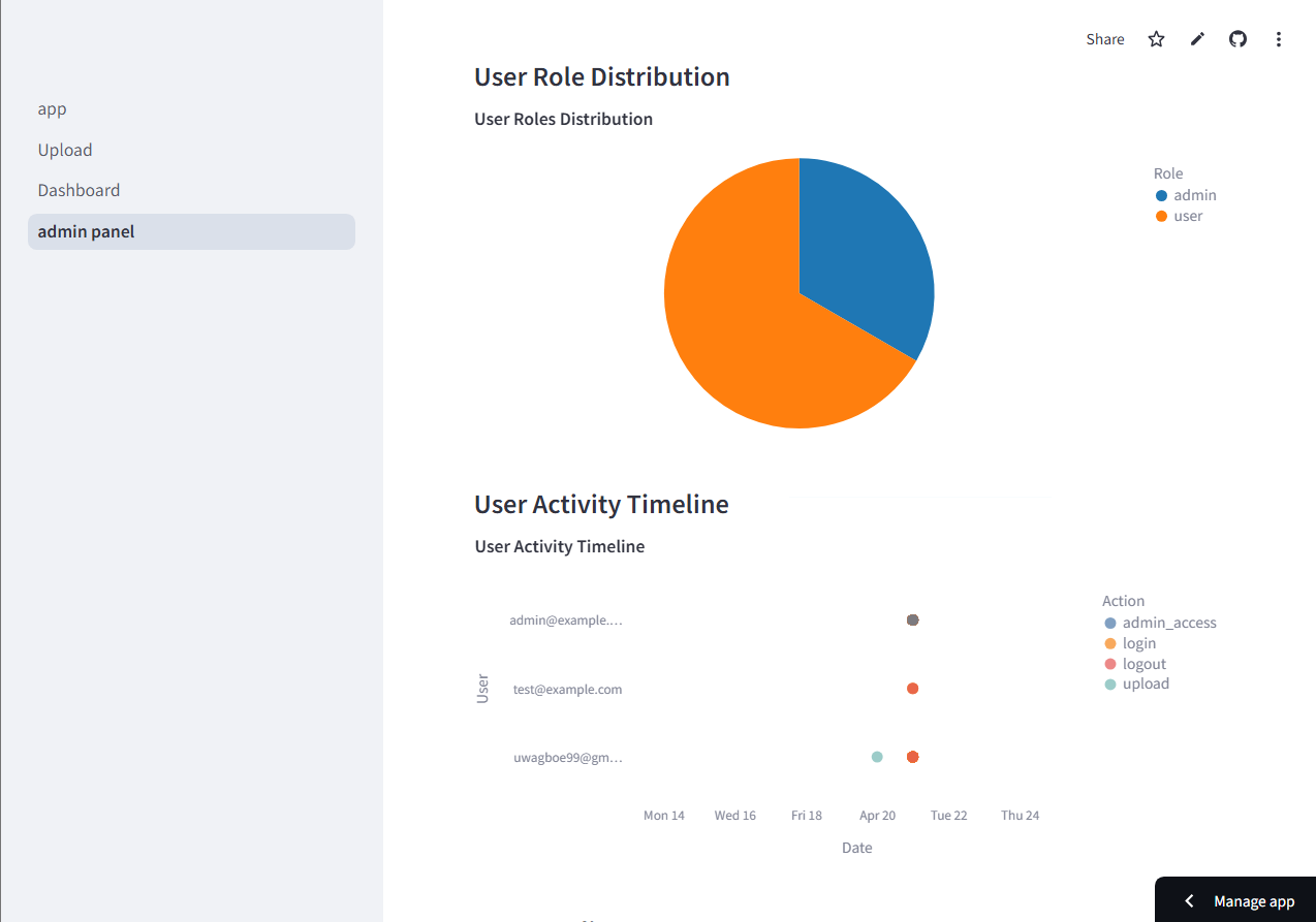Admin control panel with data management and user activity monitoring