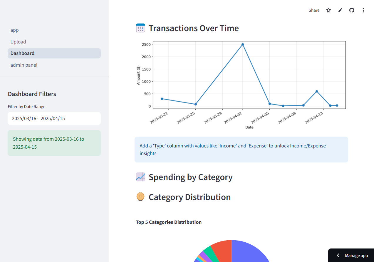 Financial dashboard showing expense trends, category breakdowns, and monthly spending patterns