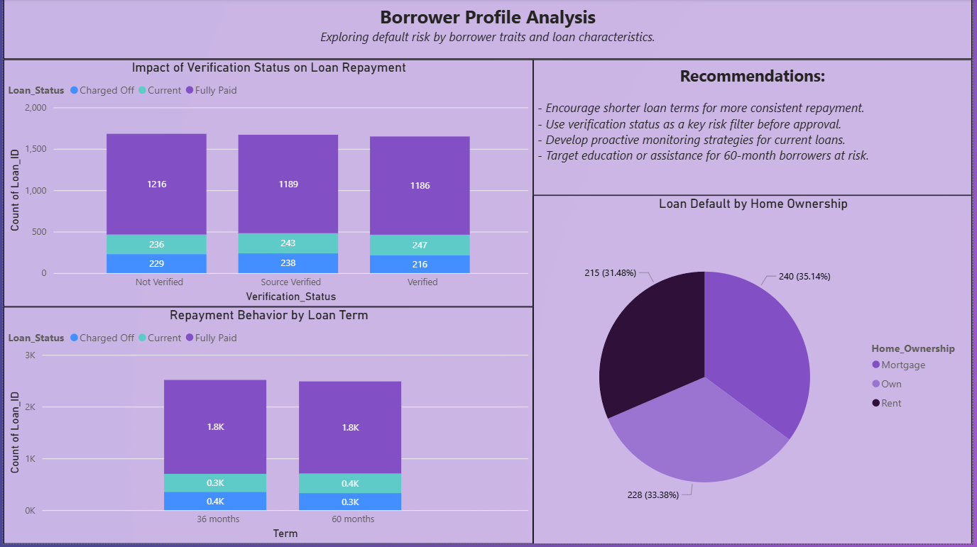 Borrower profile analysis dashboard showing default rates by home ownership, verification status, and debt-to-income ratios