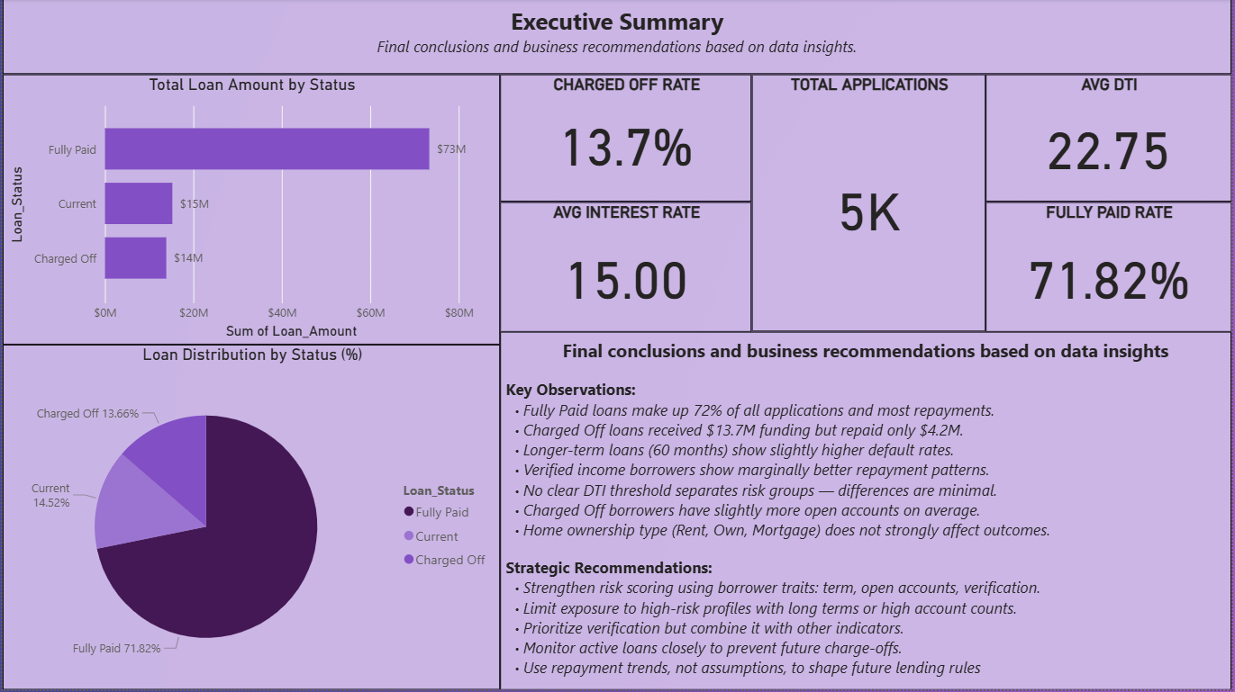 Key insights and recommendations dashboard summarizing loan portfolio performance and risk mitigation strategies