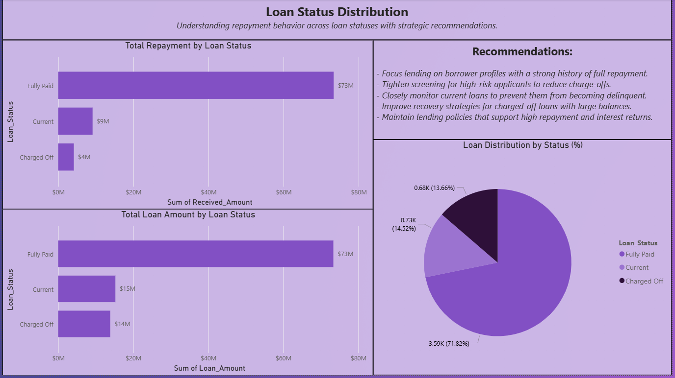 Loan status analysis dashboard displaying fully paid, current, charged off, and defaulted loan percentages