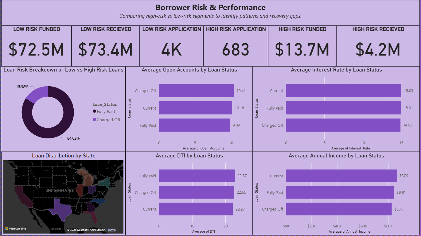 Loan Portfolio risk and performance metrics dashboard analyzing delinquency rates and portfolio risk