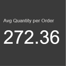 Average quantity per order visualization showing typical number of items purchased per transaction