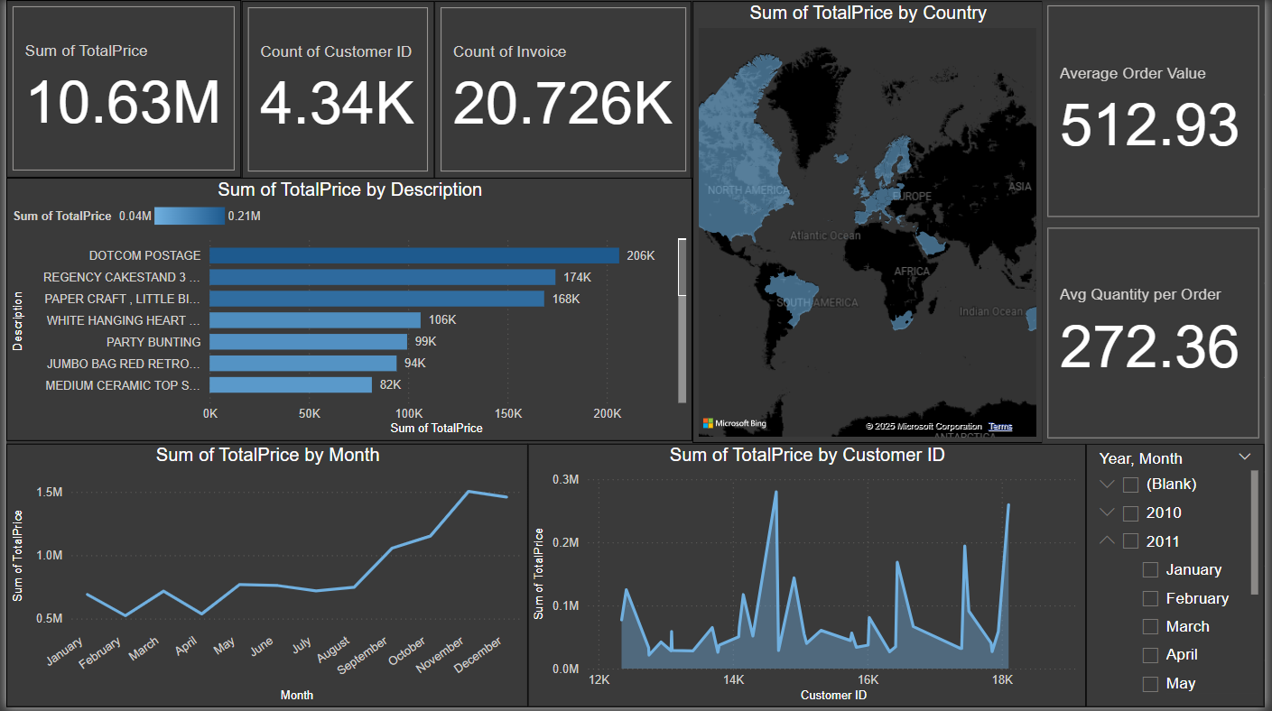 Online Retail Power BI dashboard showing total sales, customer count, and retail KPIs
