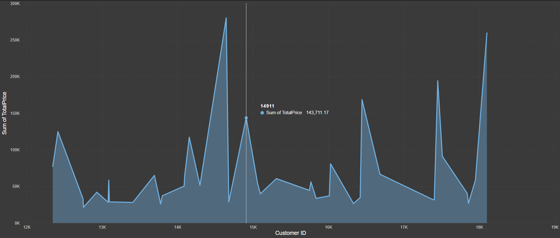 Customer revenue analysis chart ranking top customers by total purchase value