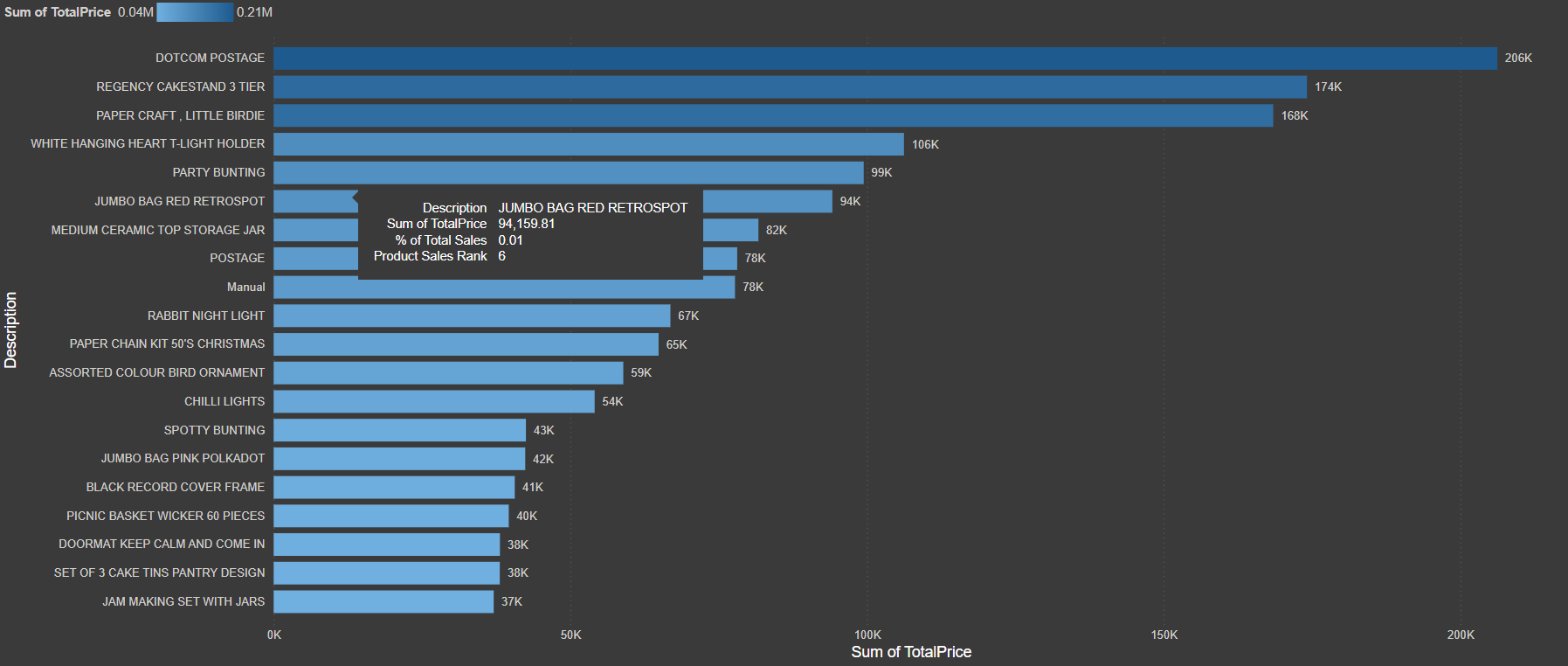 Product sales ranking chart showing top-selling products by revenue, led by DOTCOM POSTAGE