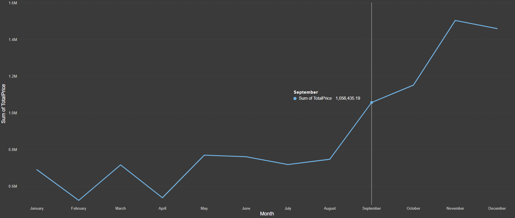Online Retail monthly sales trend chart showing seasonal patterns with peak sales in November and December